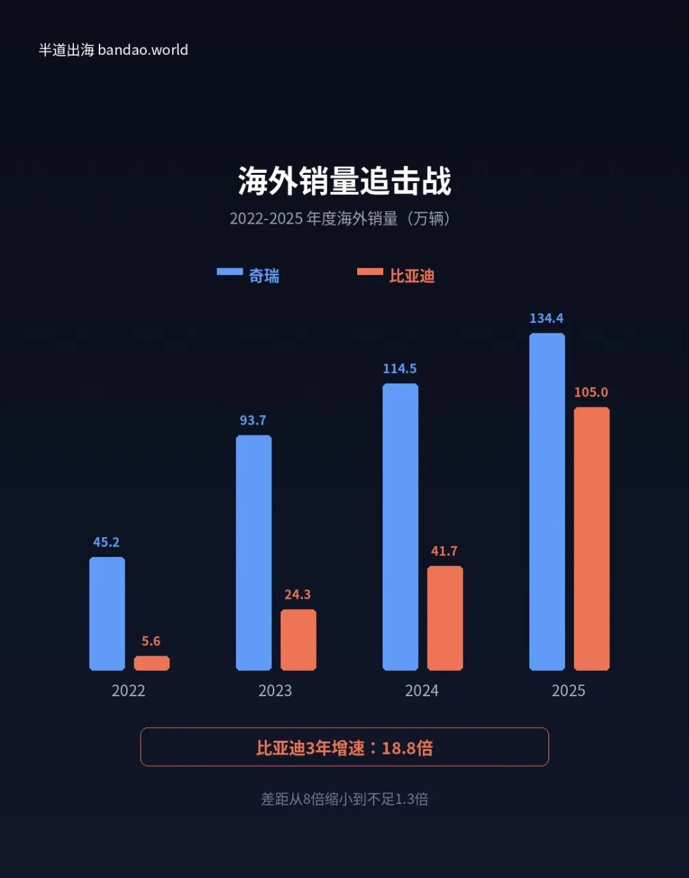 比亚迪与奇瑞出海案例：速度、体系和本地化能力谁更重要？