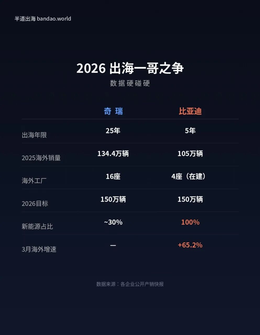 比亚迪与奇瑞出海案例：速度、体系和本地化能力谁更重要？配图 2
