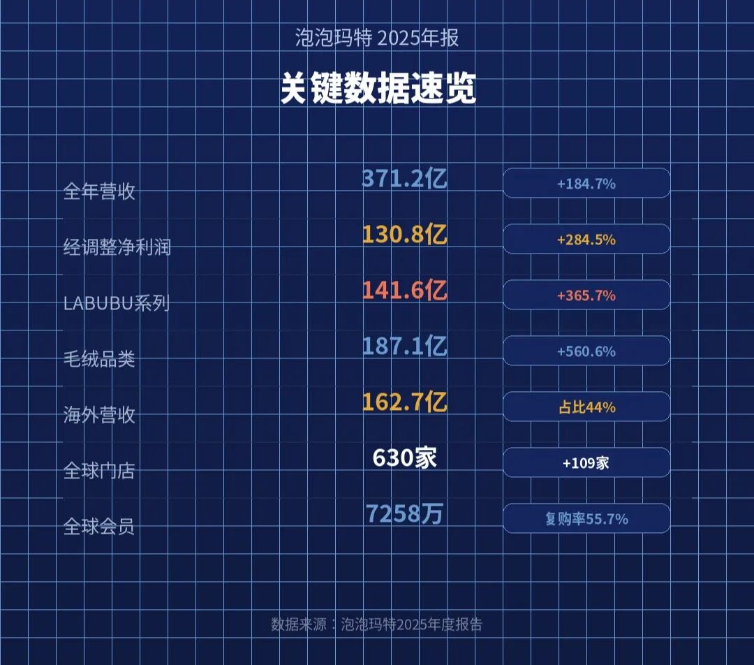 泡泡玛特2025年出海案例：为什么直营、IP 和区域总部决定了全球化能力？
