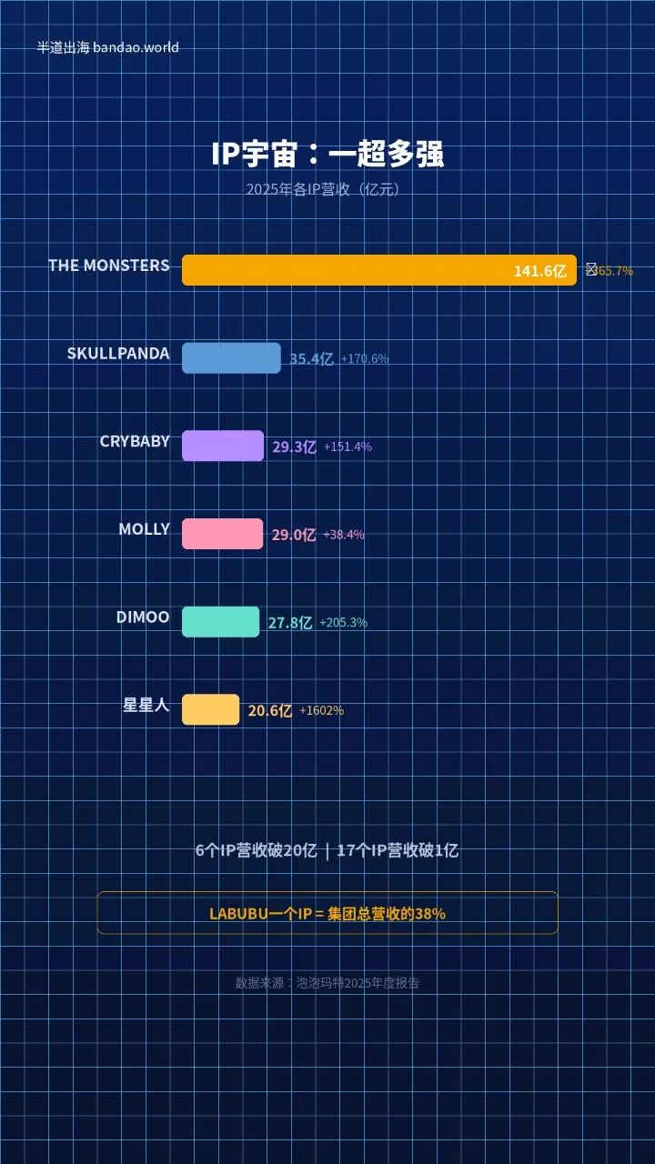 泡泡玛特2025年出海案例：为什么直营、IP 和区域总部决定了全球化能力？配图 2