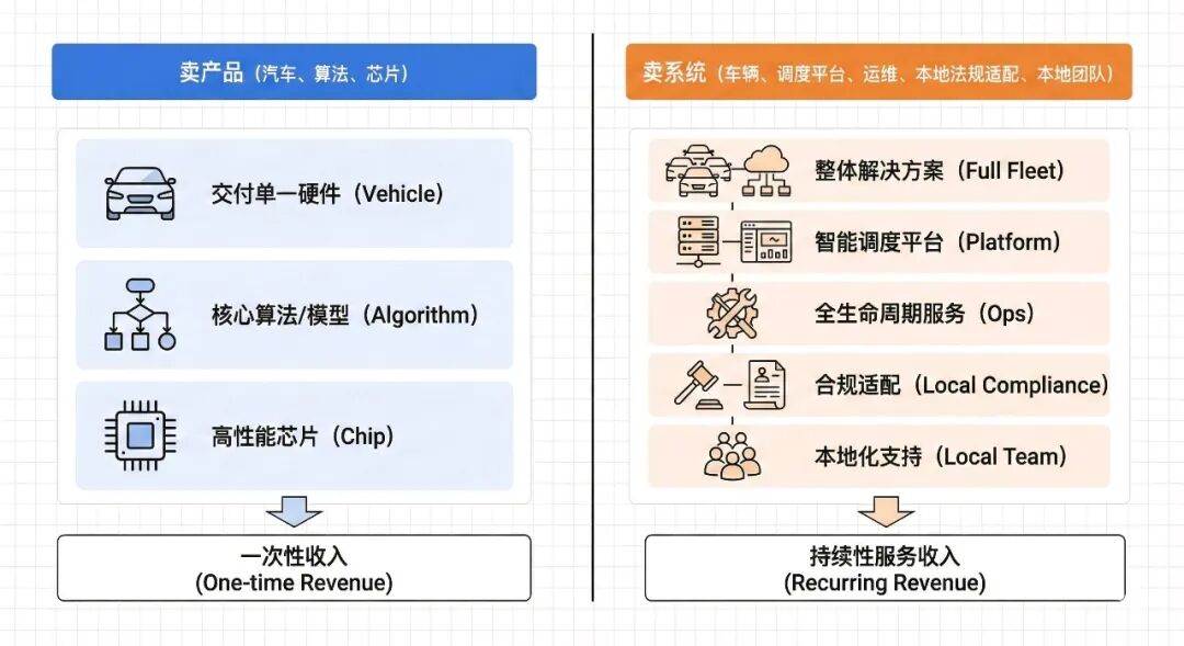 为什么率先出海的是中国自动驾驶公司？配图2